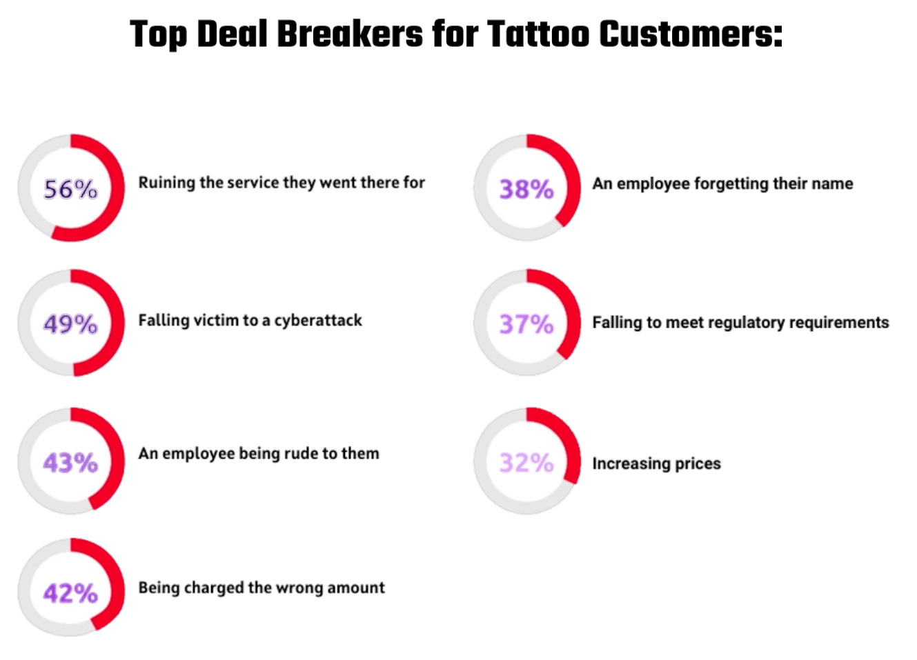 Graphic showing the Top Deal Breakers for Tattoo Customers. Full details in Loyalty Report download.